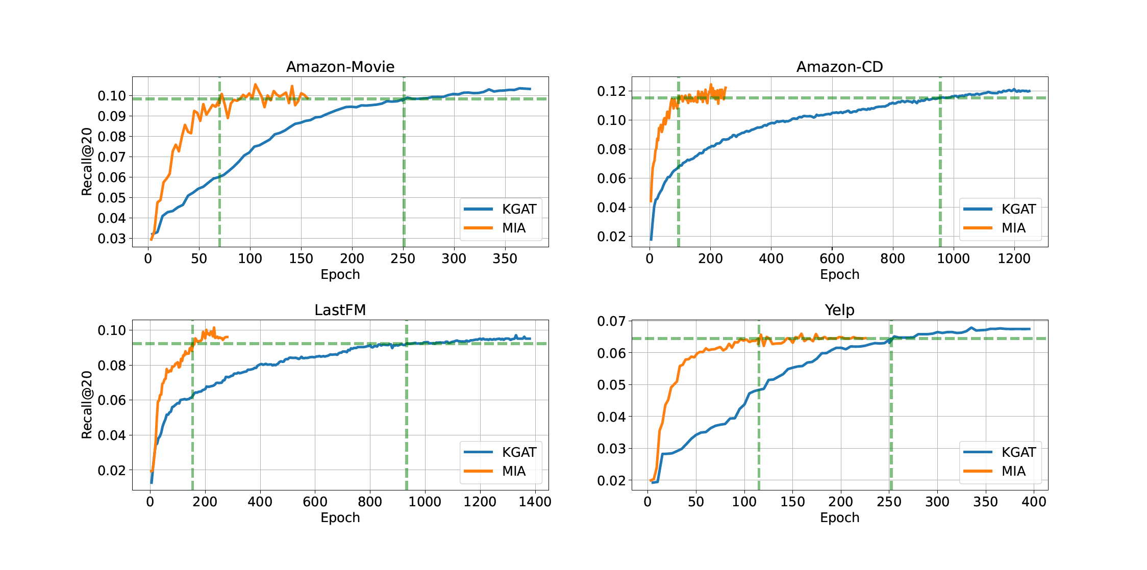Convergence speed comparison between MIA and KGAT on four evaluation datasets wrt Recall@20